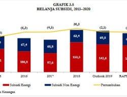Ada THR dan Gaji ke-13, Anggaran Belanja Pegawai Pada 2020 Mencapai Rp416,144 Triliun
